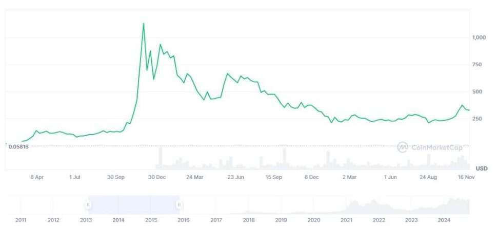 Bitcoin logo with graph